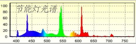植物灯光谱图