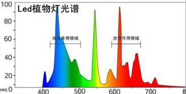 LED植物灯光谱图