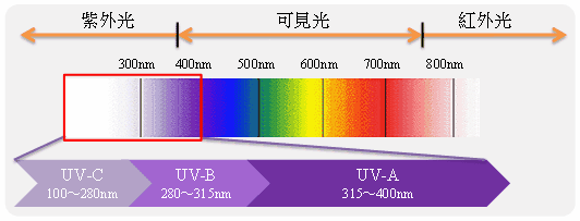 LED植物生长灯对人体有害吗？